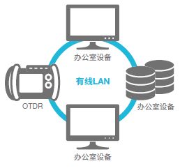 Direct data saving