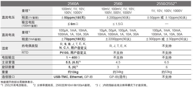 CN 2560A Compare