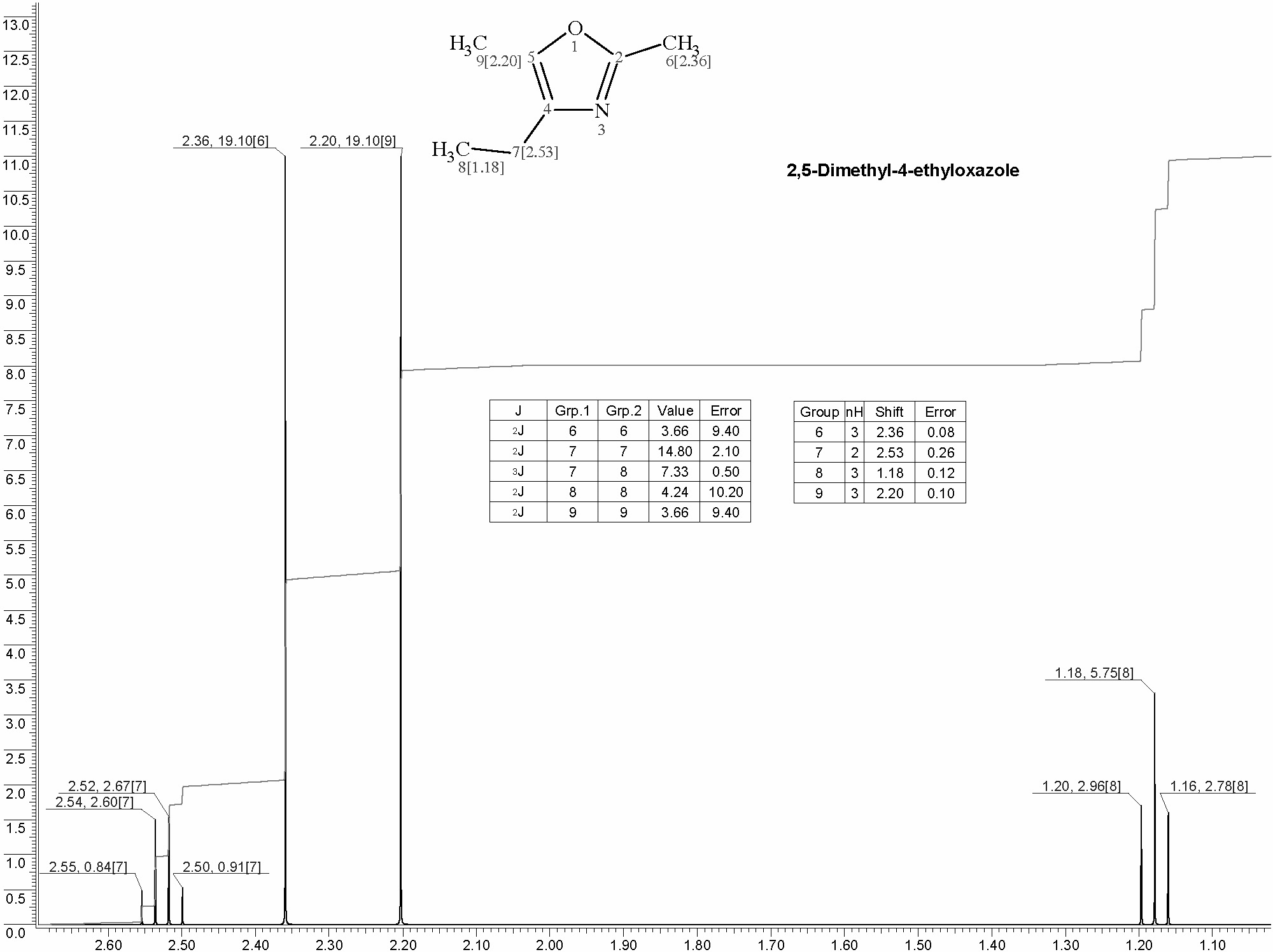 2,5-Dimethyl-4-ethyloxazoleͼ1