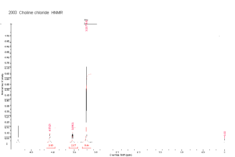 (beta-Hydroxyethyl)trimethylammonium chlorideͼ2