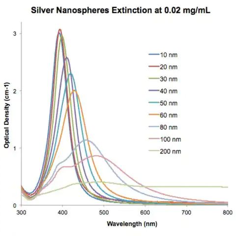 Silver Nanospheres