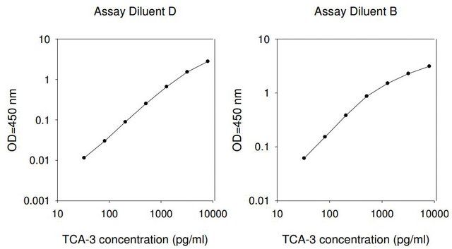 Mouse TCA-3 ELISA Kit