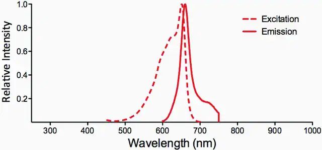 Monoclonal Anti-Nitrotryptophan-Allophycocyanin antibody produced in mouse