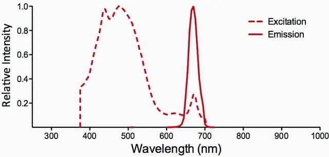 Monoclonal Anti-NPAS4-PerCP antibody produced in mouse