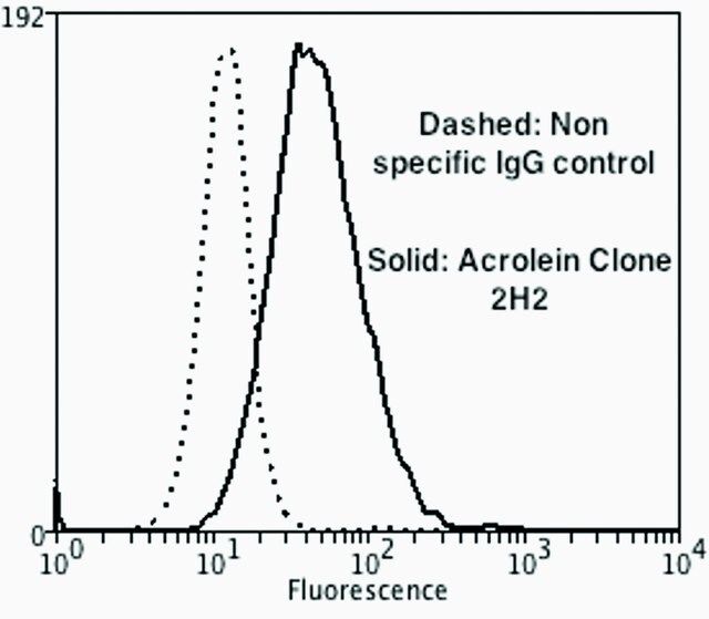 Monoclonal Anti-Acrolein-FITC antibody produced in mouse