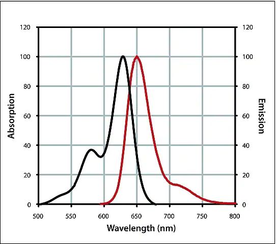 Anti-Human IgG (H+L), highly cross-adsorbed, CF<sup>TM</sup> 633 antibody produced in goat