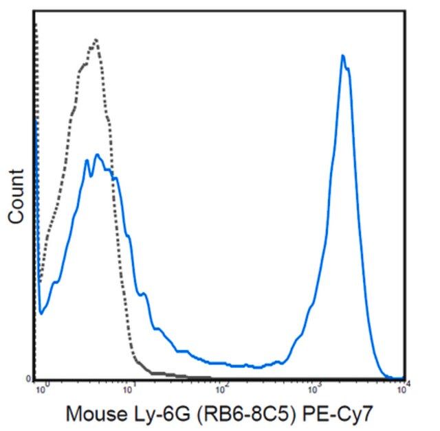 Anti-Ly-6G (Gr-1) Antibody (mouse), PE-Cy7, clone RB6-8C5