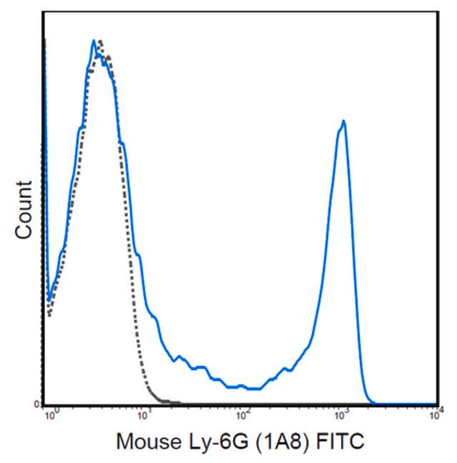 Anti-Ly-6G Antibody (mouse), FITC, clone 1A8