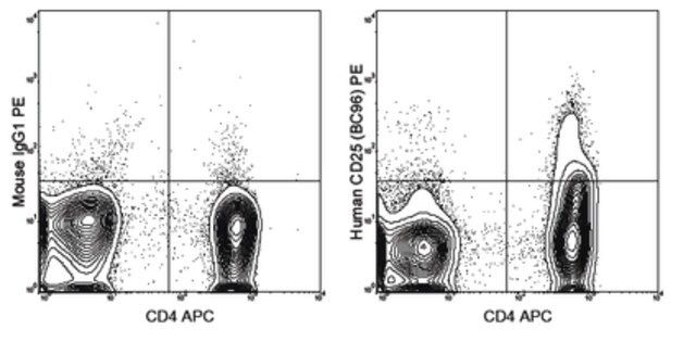 Anti-CD25 Antibody (human), PE, clone BC96