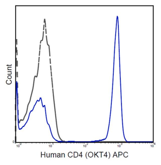 Anti-CD4 Antibody (human), APC, clone OKT4