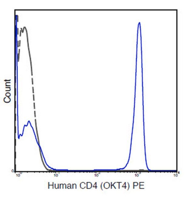 Anti-CD4 Antibody (human), clone OKT4