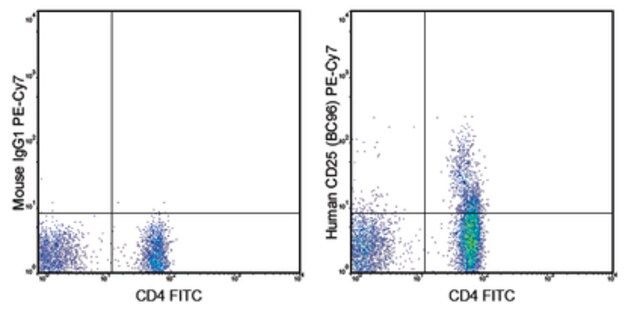 Anti-CD25 Antibody (human), PE-Cy7, clone BC96