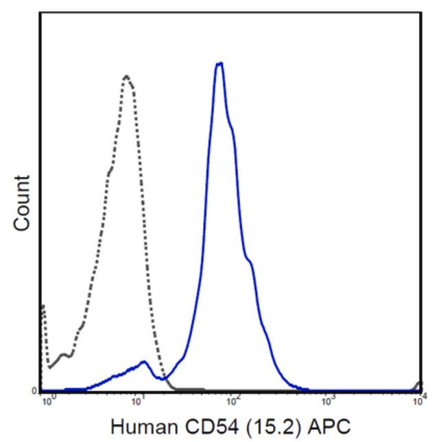 Anti-CD54 (ICAM-1) Antibody (human), APC, clone 15.2