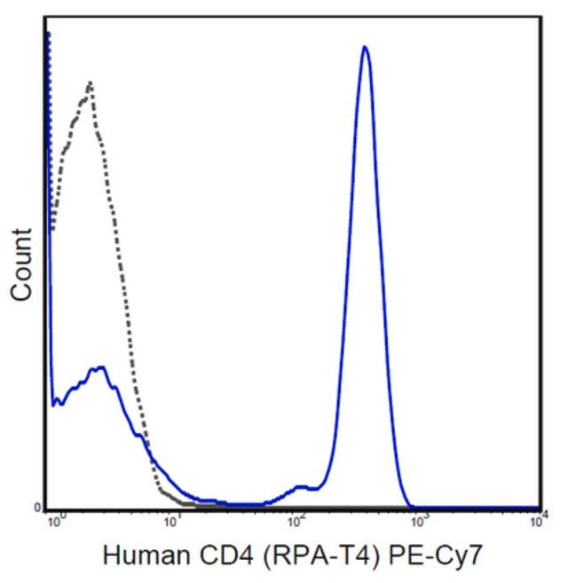 Anti-CD4 Antibody (human), PE-Cy7, clone RPA-T4