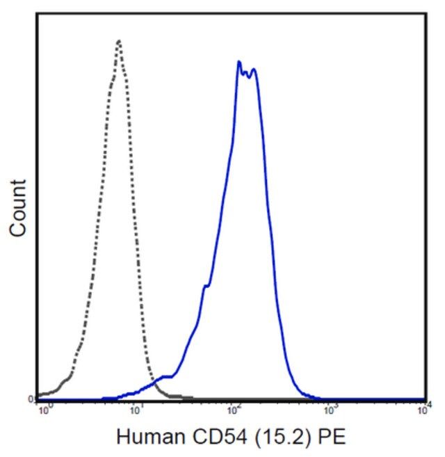 Anti-CD54 (ICAM-1) Antibody (human), PE, clone 15.2