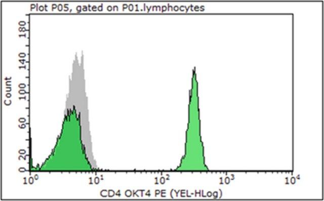 Anti-CD4 Antibody (human), PE, clone OKT4