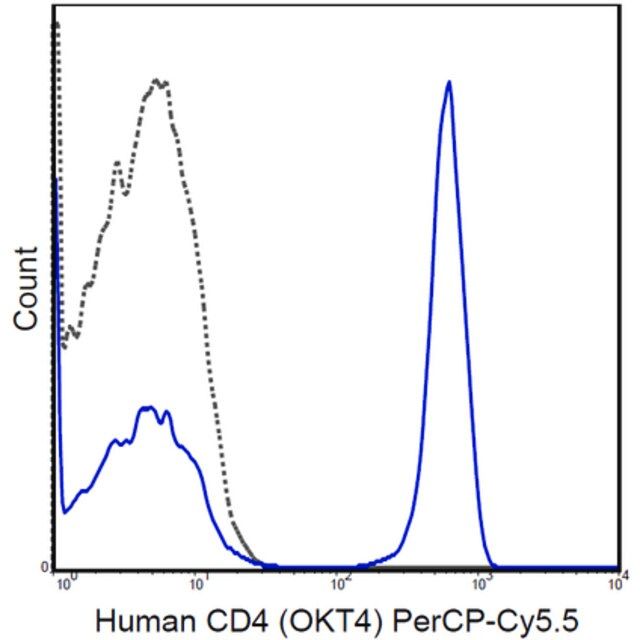 Anti-CD4 Antibody (human), PerCP-Cy5.5, clone OKT4