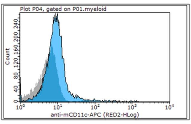 Anti-CD11c Antibody (mouse), APC, clone N418