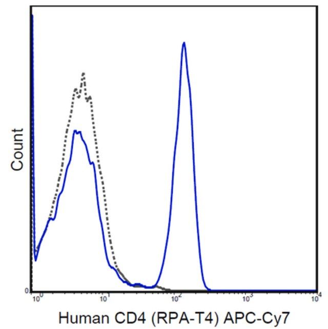 Anti-CD4 Antibody (human), APC-Cy7, clone RPA-T4