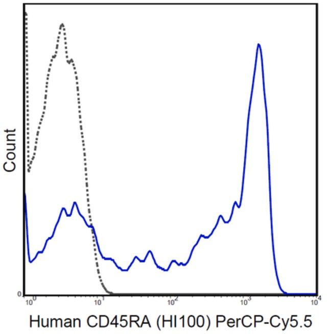 Anti-CD45RA Antibody (human), PerCP-Cy5.5, clone HI100