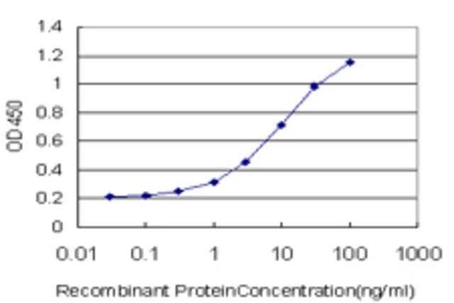 Monoclonal Anti-NEGR1 antibody produced in mouse