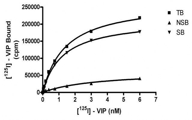 ChemiScreen VPAC<sub>1</sub> Membrane Preparation