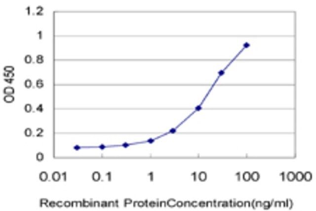 Monoclonal Anti-C1orf38 antibody produced in mouse