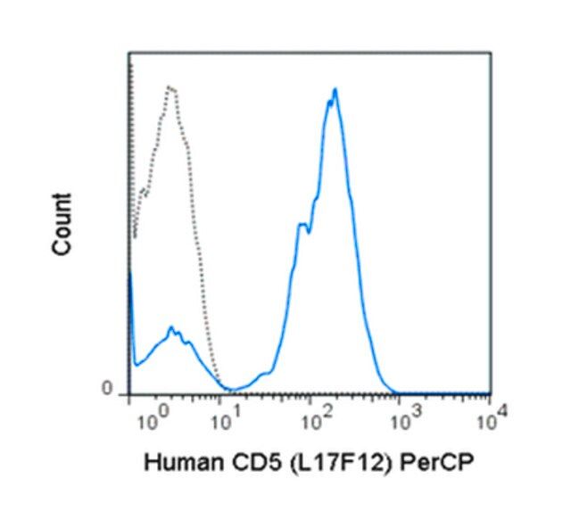 Anti-CD5 (human), PerCP, clone L17F12 Antibody