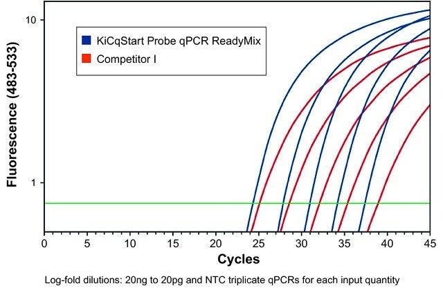 KiCqStart<sup>?</sup> Probe qPCR ReadyMix<sup>TM</sup>, Low ROX<sup>TM</sup>