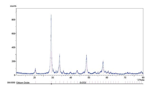 Erbium(III) oxide