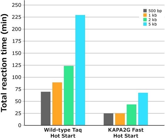 KAPA2G Fast HotStart PCR Kit