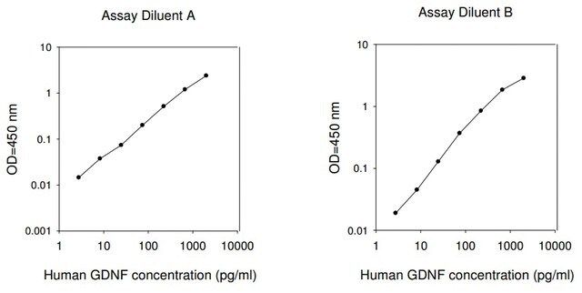 Human GDNF ELISA Kit