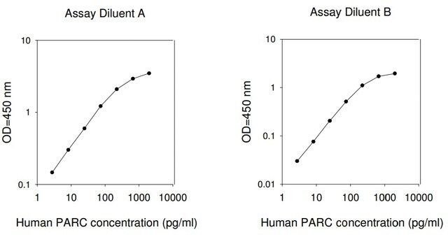 Human PARC / CCL18 ELISA Kit