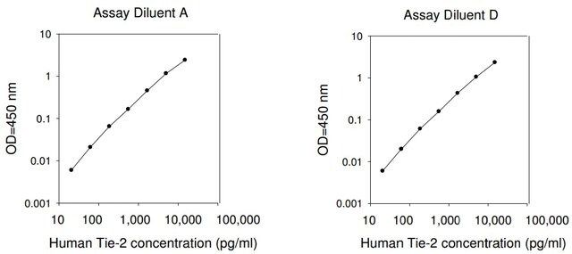 Human Tie-2 ELISA Kit