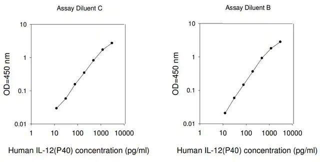 Human IL-12 p40 ELISA Kit