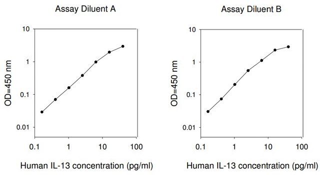 Human IL-13 ELISA Kit