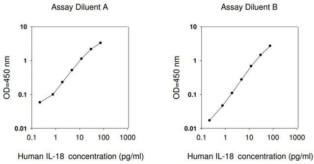 Human IL18 / Interleukin-18 ELISA Kit