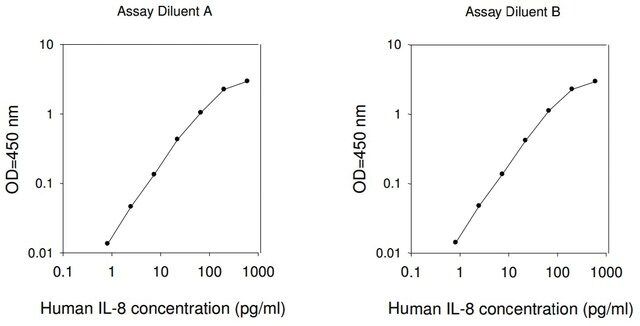 Human IL-8 / CXCL8 ELISA Kit