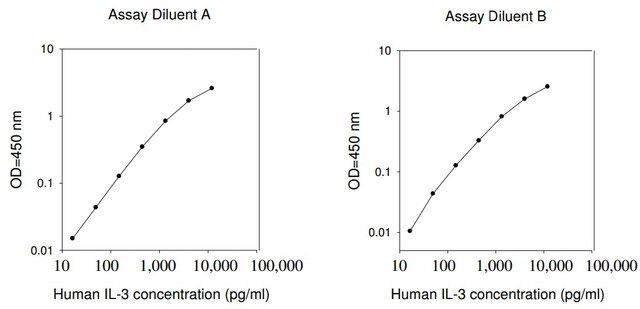 Human IL-3 ELISA Kit