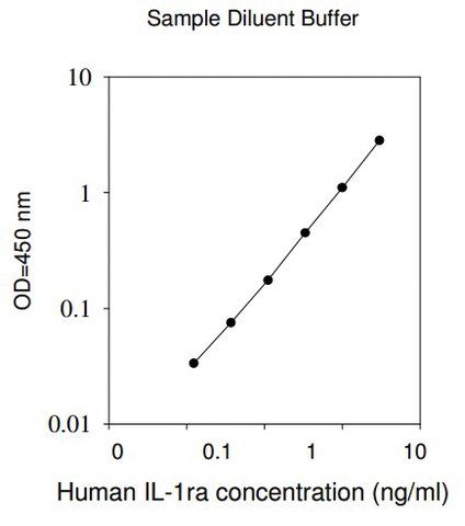 Human IL-1ra ELISA Kit