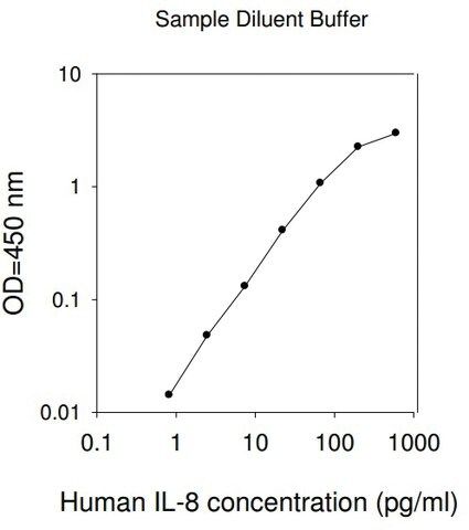 Human IL-8 / CXCL8 ELISA Kit