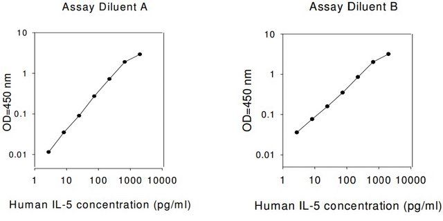 Human IL-5 ELISA Kit