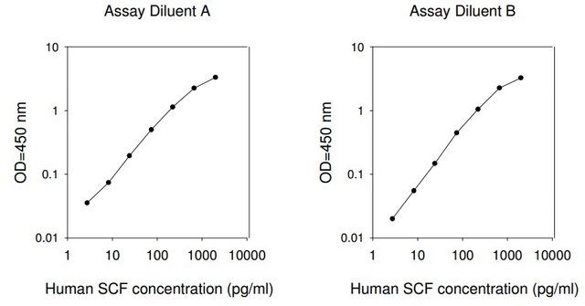 Human SCF ELISA Kit