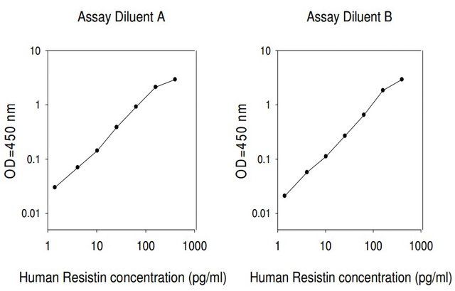 Human Resistin ELISA Kit