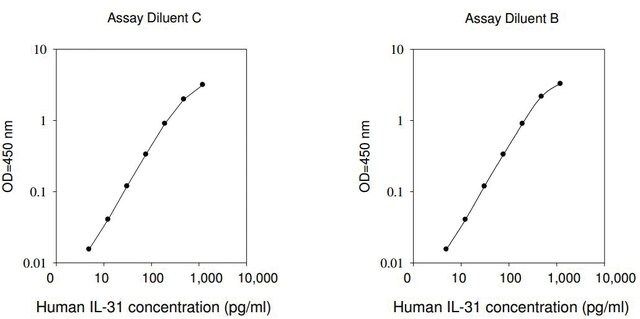 Human IL-31 ELISA Kit