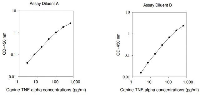 Canine TNF / Tumor Necrosis Factor ELISA Kit