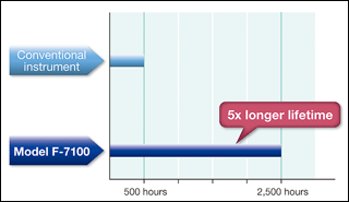 Comparison of lamp lifetimes