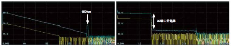 High-speed, high-performance real-time measurement