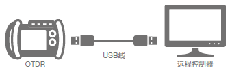 Direct data saving