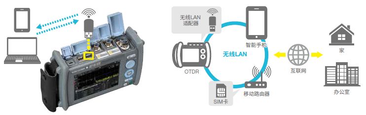 File transfer and remote control